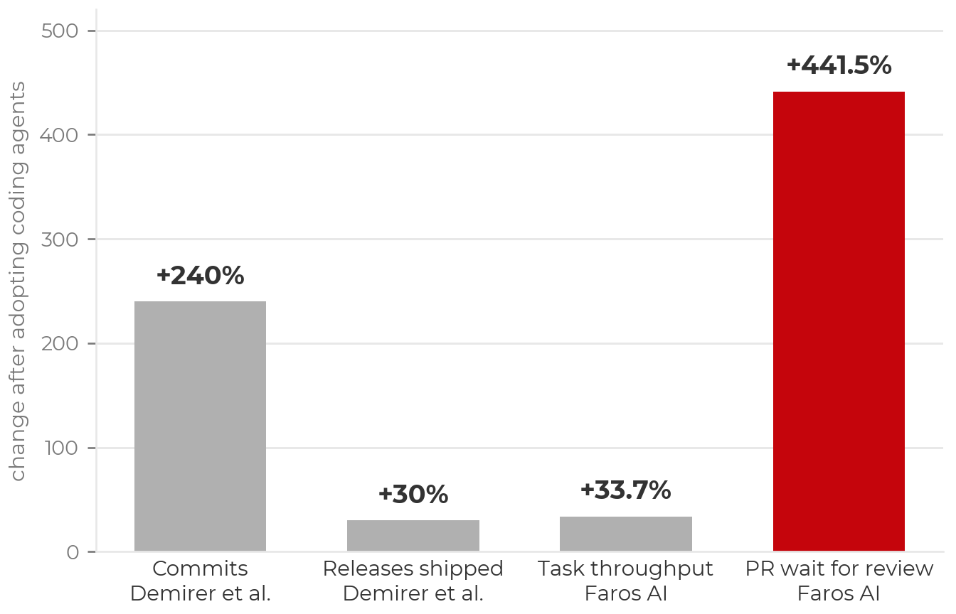 Bar chart of percent change after adopting coding agents. Commits, Demirer et al.: plus 240 percent. Releases shipped, Demirer et al.: plus 30 percent. Task throughput, Faros AI: plus 33.7 percent. PR wait for review, Faros AI, in red: plus 441.5 percent.