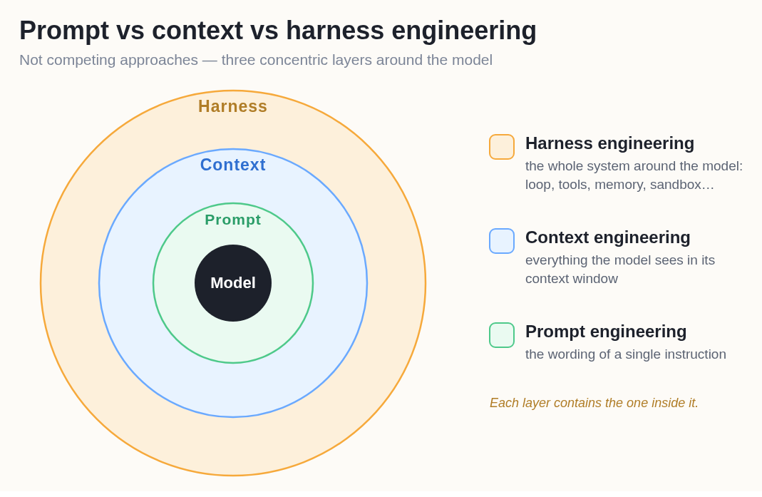 Diagram of concentric circles. Innermost: Model. Around it: Prompt, the wording of a single instruction. Around that: Context, everything the model sees in its context window. Outermost: Harness, the whole system around the model: loop, tools, memory, sandbox. Caption: each layer contains the one inside it.