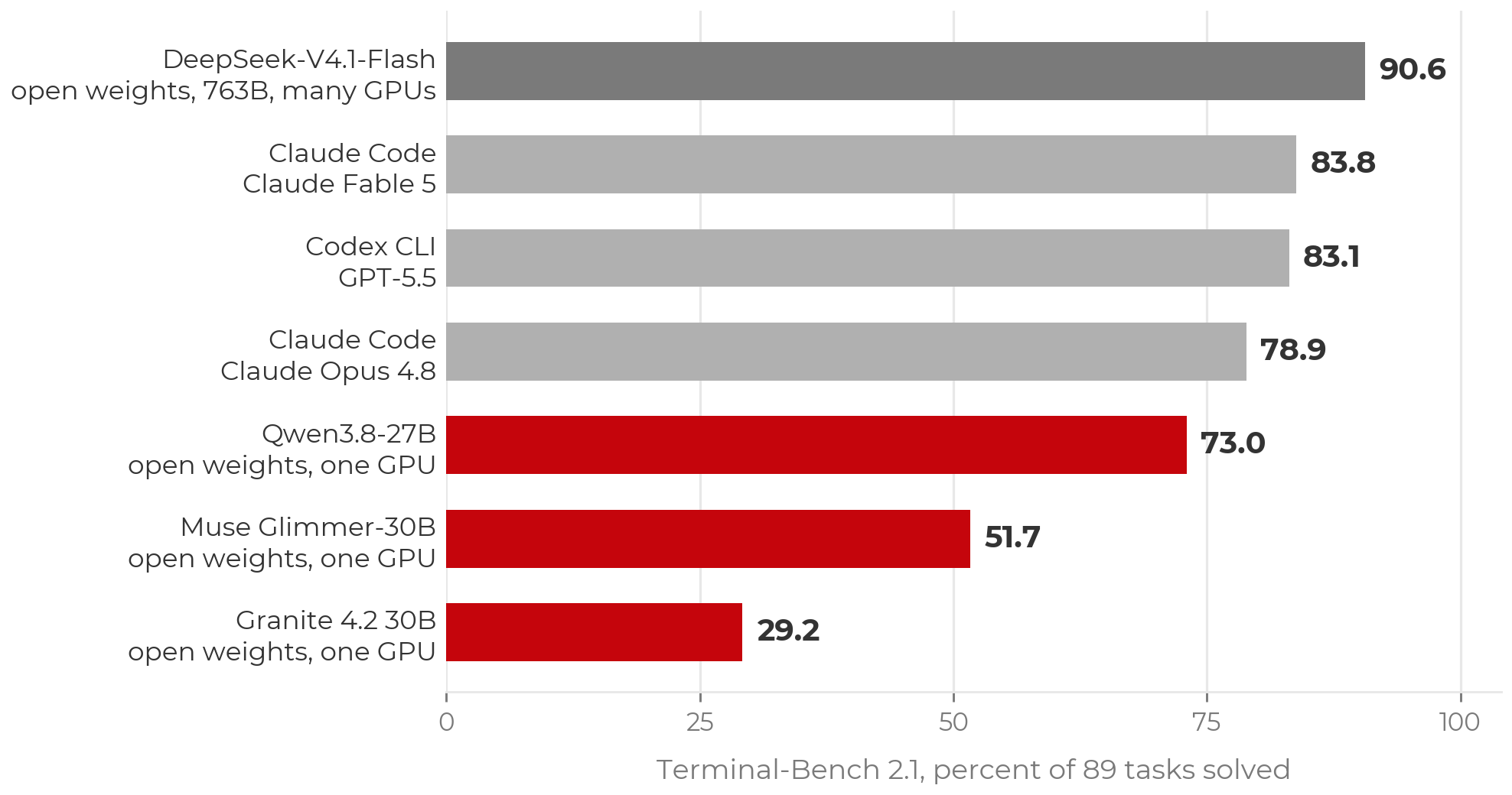 Horizontal bar chart of Terminal-Bench 2.1 scores, percent of 89 tasks solved. DeepSeek-V4.1-Flash, open weights at 763B parameters on many GPUs, 90.6. Claude Code with Claude Fable 5, 83.8. Codex CLI with GPT-5.5, 83.1. Claude Code with Claude Opus 4.8, 78.9. Open-weight models on one GPU, in red: Qwen3.8-27B 73.0, Muse Glimmer-30B 51.7, Granite 4.2 30B 29.2.